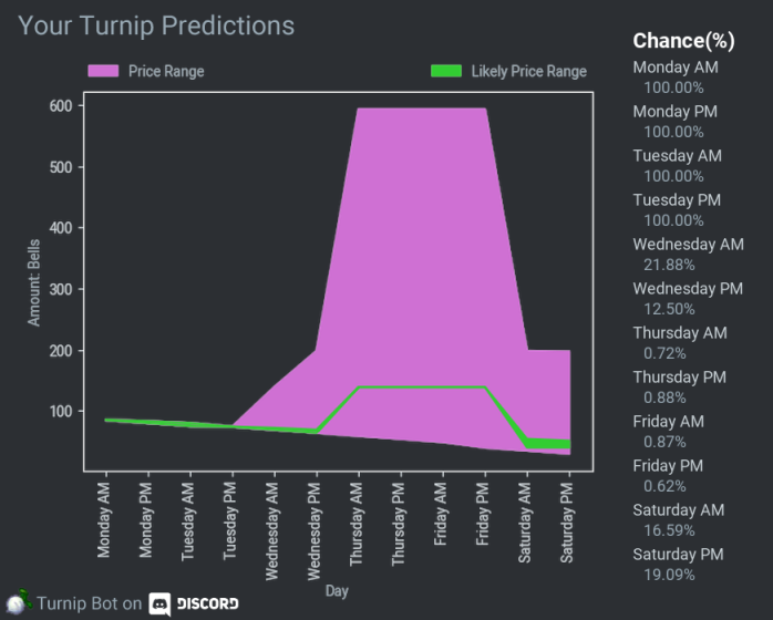 Graphed turnip summary